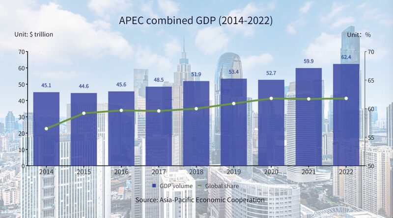 APECs_combined_GDP_and_global_share_rise_steadily - Namaste Headlines APEC's combined GDP and global share rise steadily