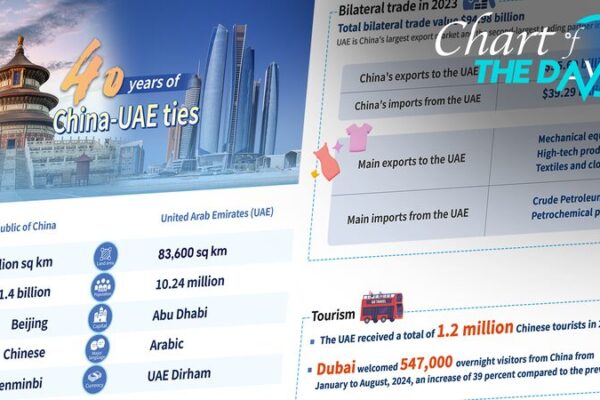 Celebrating 40 Years of China-UAE Friendship 🇨🇳🇦🇪 Chart of the Day: 40 years of China-UAE ties