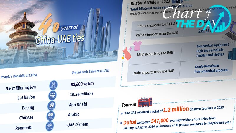 Chart of the Day: 40 years of China-UAE ties