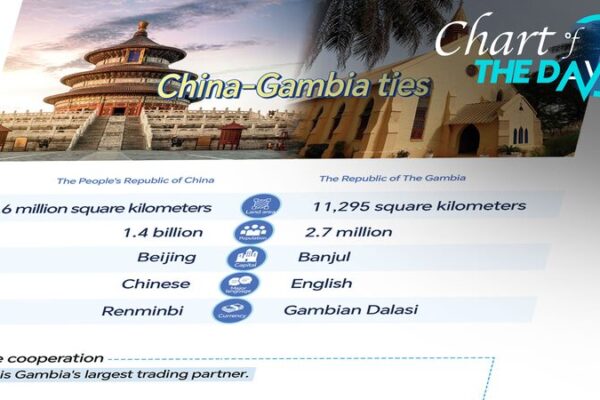 Chart of the Day: 50 Years of China-Gambia Friendship 🎉 Chart of the Day: 50 years of China-Gambia relations