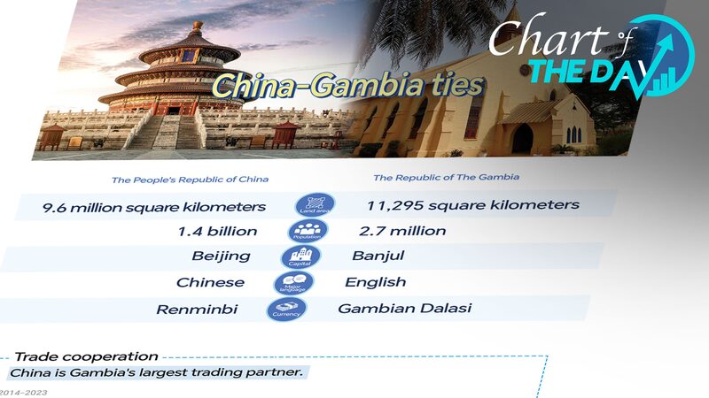 Chart_of_the_Day_50_years_of_China-Gambia_relations - Namaste Headlines Chart of the Day: 50 years of China-Gambia relations