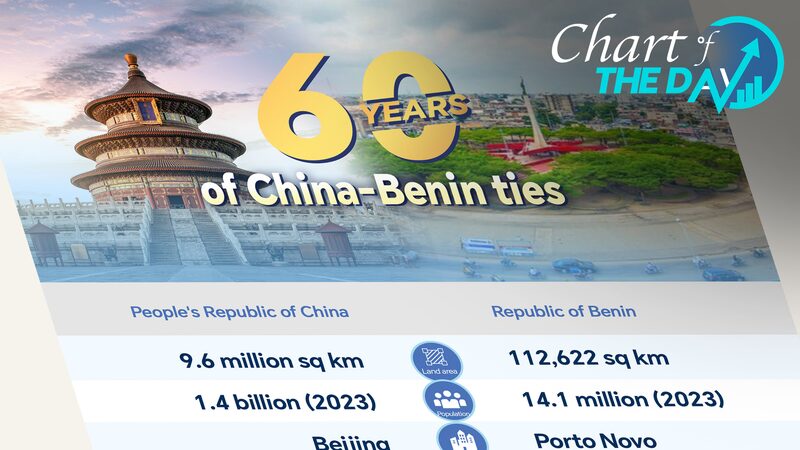 Chart_of_the_Day_60_years_of_China-Benin_ties - Namaste Headlines Chart of the Day: 60 years of China-Benin ties