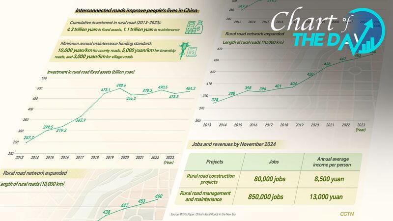 Chart_of_the_Day_Interconnected_roads_improve_peoples_lives_in_China - Namaste Headlines Chart of the Day: Interconnected roads improve people's lives in China
