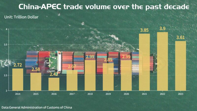 China-APEC_trade_volume_over_past_10_years - Namaste Headlines China-APEC trade volume over past 10 years