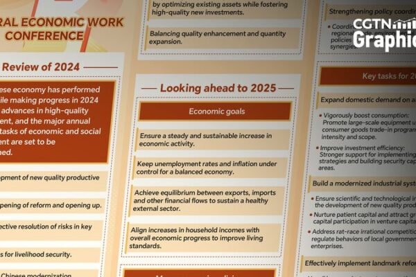 China Maps Out 2025 at Central Economic Work Conference 🔥 China holds Central Economic Work Conference to plan for 2025
