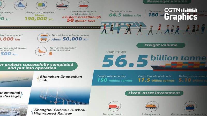 China makes major progress in transportation projects in 2024