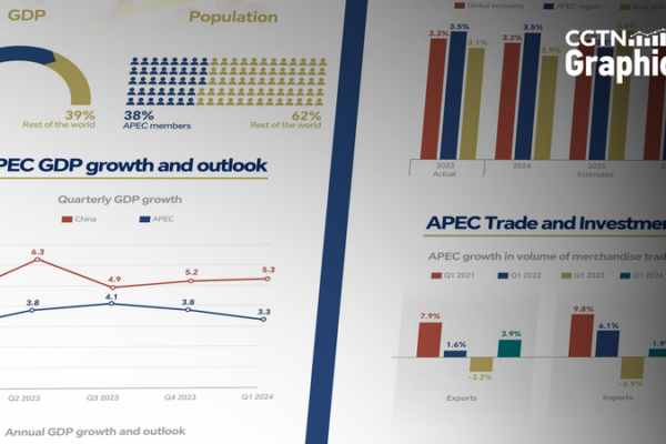 Graphics: APEC remains a dynamic engine of global economic growth