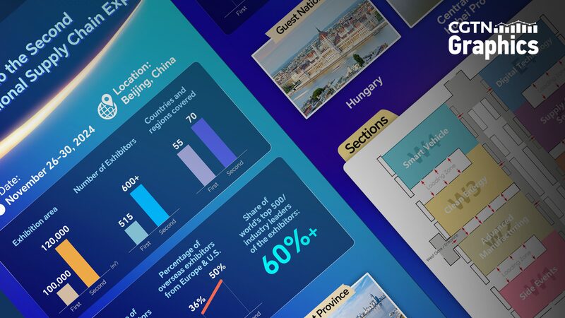 Graphics: A guide to the second China International Supply Chain Expo