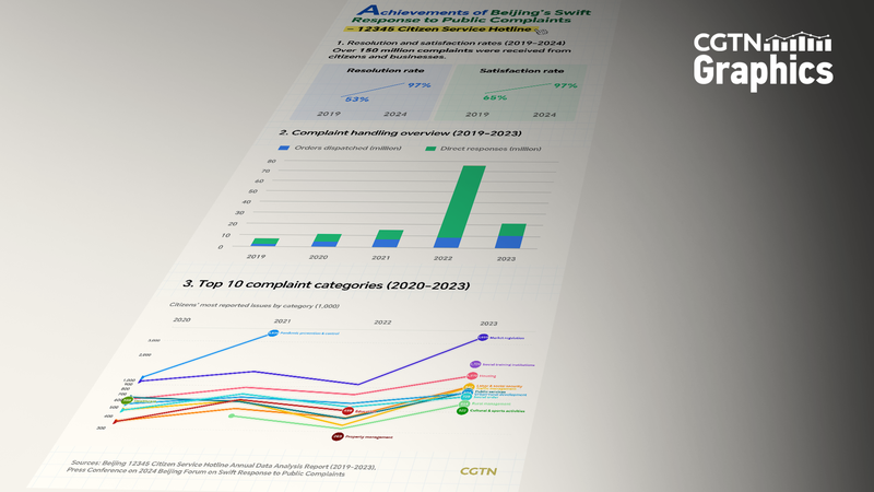 Graphics: Beijing's progress in swiftly addressing public complaints