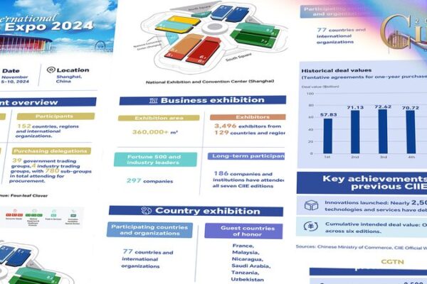 Get Ready for CIIE 2024: What’s Hot at China’s International Import Expo 🎉 Graphics: China International Import Expo 2024 at a glance