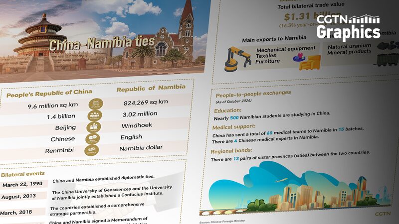 Graphics_China_Namibia_see_sustainable_cooperation_in_various_fields - Namaste Headlines Graphics: China, Namibia see sustainable cooperation in various fields