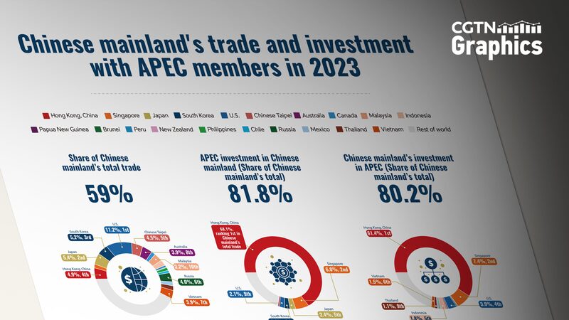 Graphics_China_deepens_trade_and_investment_ties_with_APEC_economies - Namaste Headlines Graphics: China deepens trade and investment ties with APEC economies