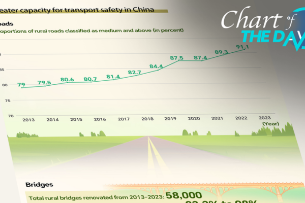 🚧 China’s Upgraded Rural Roads: A Safer Journey Ahead! Graphics: Strengthened rural roads boost transport safety in China