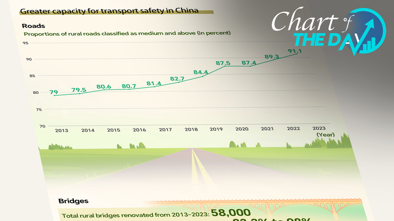 Graphics: Strengthened rural roads boost transport safety in China