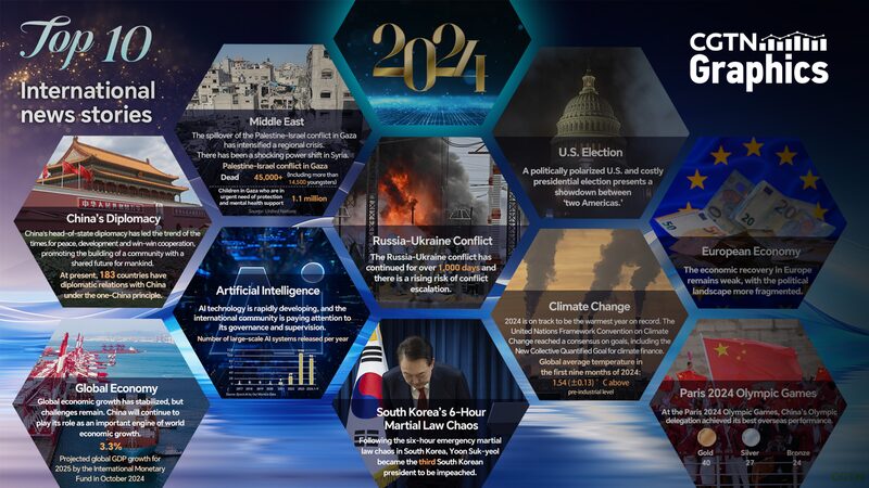 Graphics_Top_10_international_news_stories_of_2024 - Namaste Headlines Graphics: Top 10 international news stories of 2024
