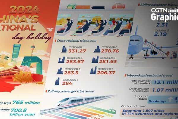 National Day Holiday Sparks Travel and Shopping Frenzy ✈️🛍️ Graphics: Travel, consumption boom during National Day holiday