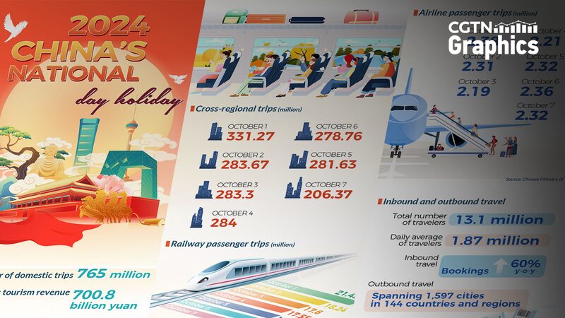 Graphics: Travel, consumption boom during National Day holiday
