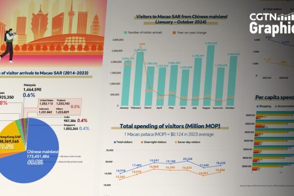 Macau’s Tourism Boom: Global Visitors Fueling the Excitement 🎉 Macao by numbers: Global visitors add to tourism boom