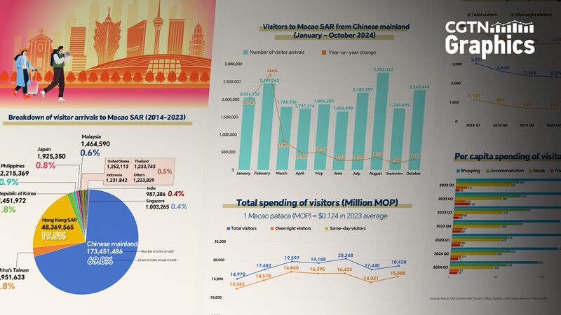 Macao_by_numbers_Global_visitors_add_to_tourism_boom - Namaste Headlines Macao by numbers: Global visitors add to tourism boom