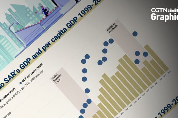 Macao by numbers: Macao's economy and trade continue to grow