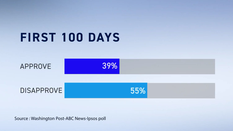Trump_s_100_Days__Polls_Reveal_Declining_Approval video poster