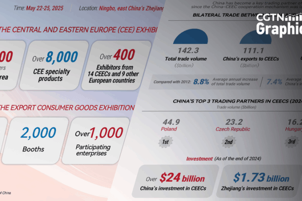 China-CEEC Expo Sparks Global Trade & Innovation China_CEEC_Expo_Sparks_Global_Trade___Innovation