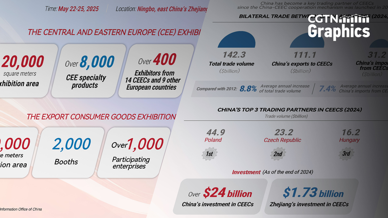 China_CEEC_Expo_Sparks_Global_Trade___Innovation