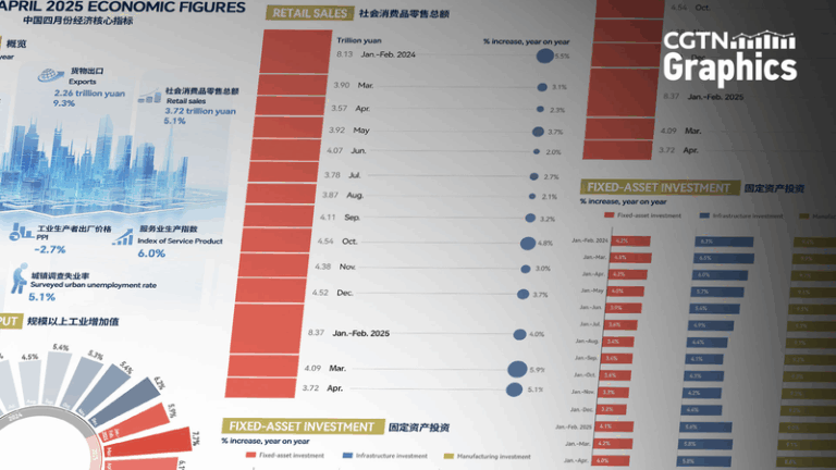 China_s_Economy_Sustains_Steady_Growth_in_April