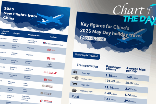 May Day Marvel: Travel Soars on the Chinese Mainland! May_Day_Marvel__Travel_Soars_on_the_Chinese_Mainland_