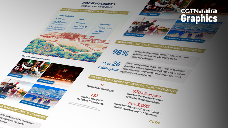 Religious_Freedom_Shines_in_Xizang