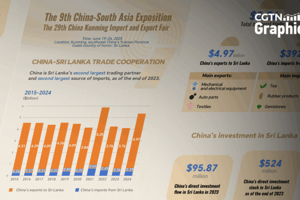 China & Sri Lanka Boost Trade Ties: 30% Surge in 2024 China___Sri_Lanka_Boost_Trade_Ties__30__Surge_in_2024