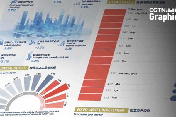 Chinese Mainland Retail Sales Soar in May with 6.4% Growth! Chinese_Mainland_Retail_Sales_Soar_in_May_with_6_4__Growth_