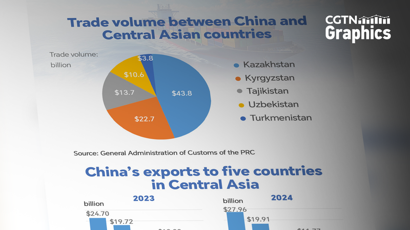 Kazakhstan Leads Chinese Mainland Trade in Central Asia! Kazakhstan_Leads_Chinese_Mainland_Trade_in_Central_Asia_
