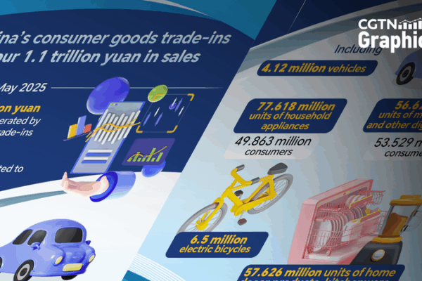Trade-In Boom: 1.1 Trillion Yuan in Sales! Trade_In_Boom__1_1_Trillion_Yuan_in_Sales_
