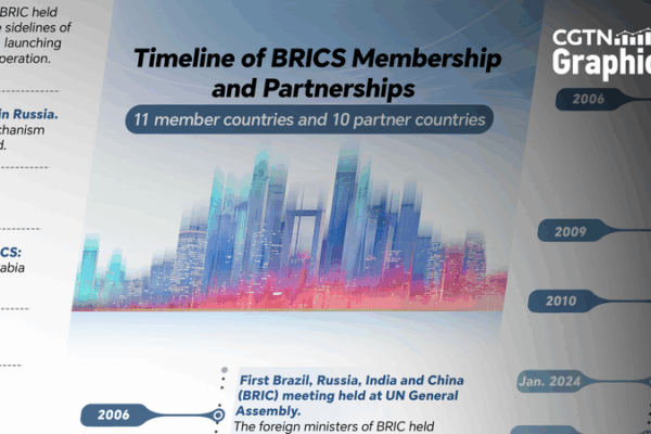 BRICS Evolution: Timeline & Rio 17th Summit BRICS_Evolution__Timeline___Rio_17th_Summit