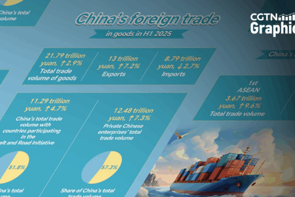 China’s H1 Trade Boosts 2.9% to 21.79 Trillion Yuan China_s_H1_Trade_Boosts_2_9__to_21_79_Trillion_Yuan
