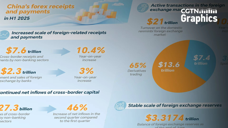 China_s_Non_Banking_Forex_Inflows_Hit__127B_in_H1_2025 - Namaste Headlines China_s_Non_Banking_Forex_Inflows_Hit__127B_in_H1_2025