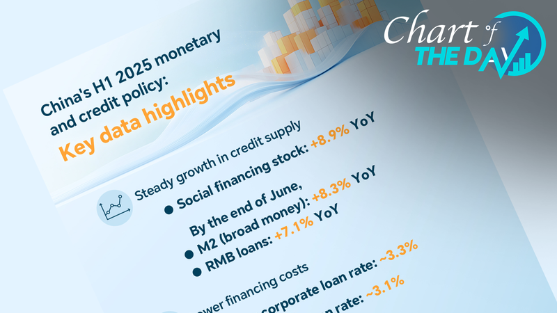 Monetary Boost Spurs China’s Real Economy in H1 2025 Monetary_Boost_Spurs_China_s_Real_Economy_in_H1_2025