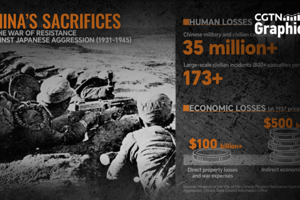 China’s Wartime Toll: 35M Lives Lost & $600B in Costs 📊 China’s Wartime Toll: 35M Lives Lost & $600B in Costs 📊