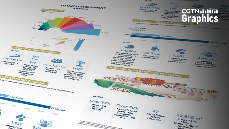 Xizang at 60: From 327M Yuan to a 276.5B Growth Story 🚀
