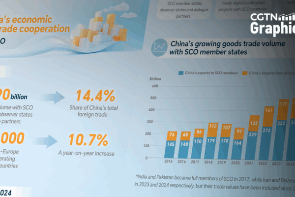 Chinese Mainland-SCO Trade & Investment Soar in 2024 Chinese_Mainland_SCO_Trade___Investment_Soar_in_2024