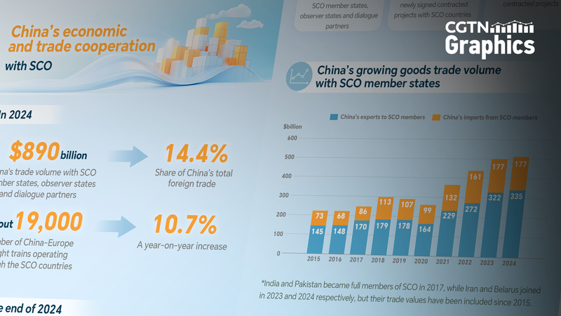 Chinese_Mainland_SCO_Trade___Investment_Soar_in_2024