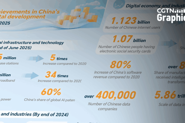 China’s Digital Leap: 5G Stations Quintuple & AI Patents Lead 📶🤖 China's Digital Leap: 5G Stations Quintuple & AI Patents Lead 📶🤖