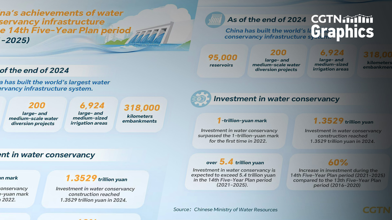 Chinese Mainland Unveils World’s Largest Water Infrastructure System 🚰💧 Chinese Mainland Unveils World’s Largest Water Infrastructure System 🚰💧