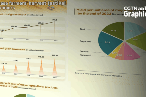 Celebrate the 8th Chinese Farmers’ Harvest Festival by the Numbers Celebrate_the_8th_Chinese_Farmers__Harvest_Festival_by_the_Numbers