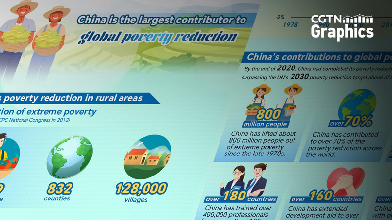 China_Leads_Global_Poverty_Reduction_with_70__Impact - Namaste Headlines China_Leads_Global_Poverty_Reduction_with_70__Impact