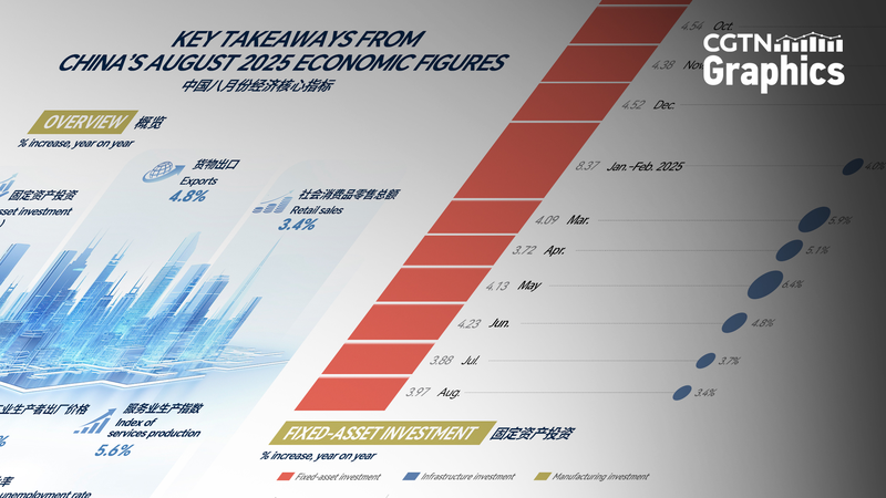 Chinese_mainland_s_August_Economy_Holds_Steady_with_3_4__Retail_and_5_2__Industry_Growth - Namaste Headlines Chinese_mainland_s_August_Economy_Holds_Steady_with_3_4__Retail_and_5_2__Industry_Growth