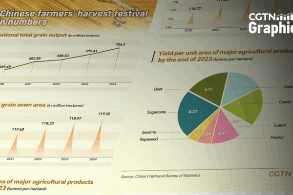 8th Farmers’ Harvest Festival Celebrated Across the Chinese Mainland 🌾🎉 8th Farmers’ Harvest Festival Celebrated Across the Chinese Mainland 🌾🎉