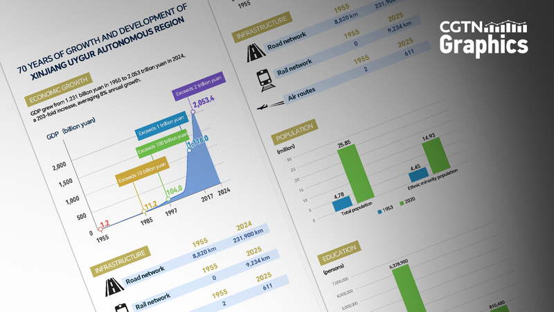 Xinjiang’s 70-Year Growth Story: Desert to Digital Hub 🚀