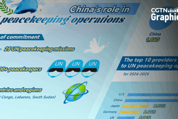 Chinese Mainland Ranks Top in UN Peacekeeping Ops 🌍💪 Chinese Mainland Ranks Top in UN Peacekeeping Ops 🌍💪